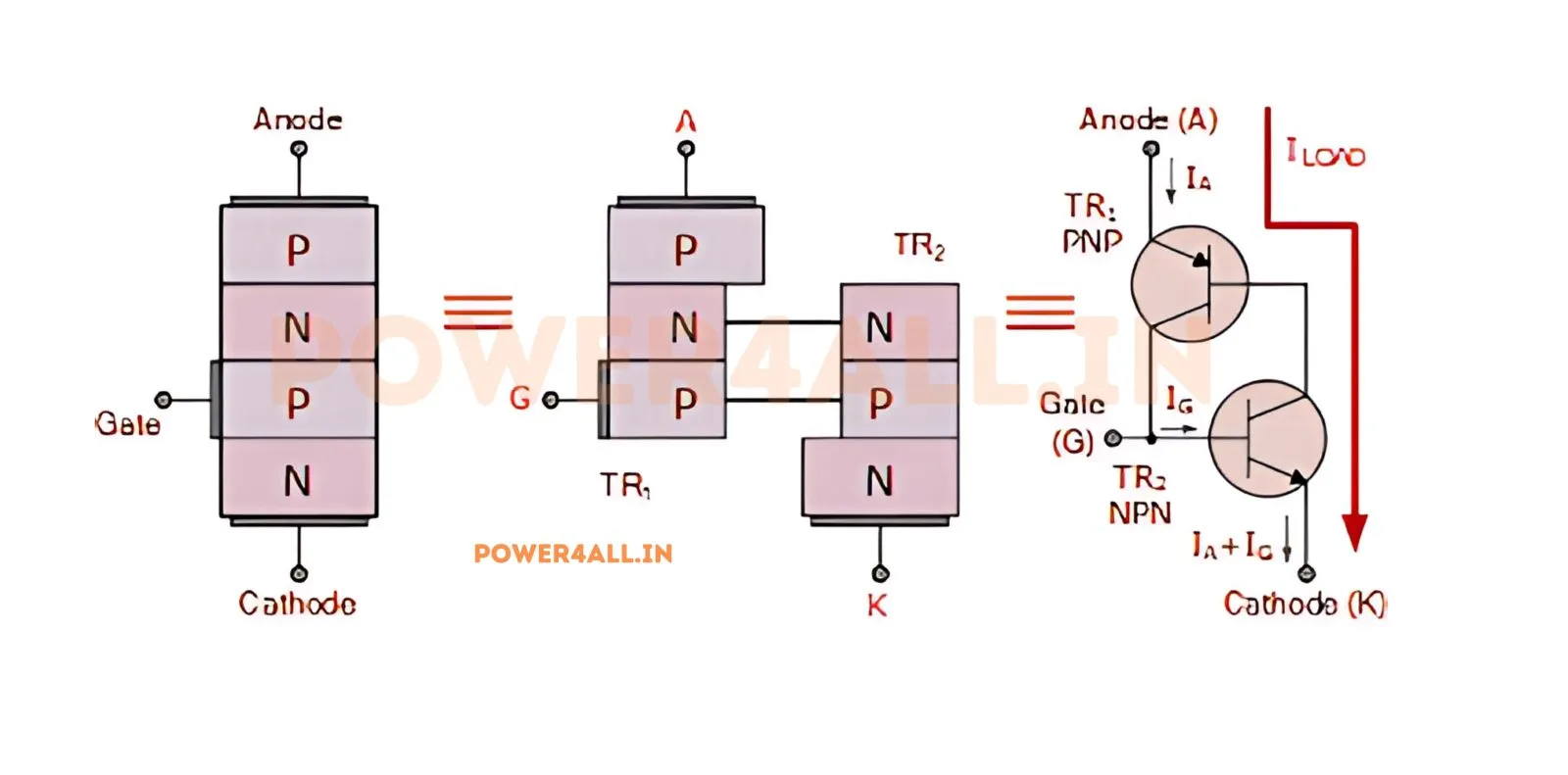 SCR Physics and PNPN Structure – Topics | Power4All